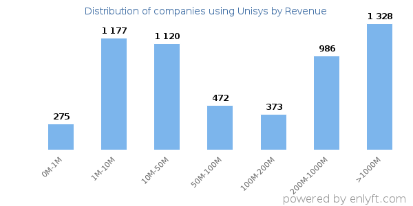 Unisys clients - distribution by company revenue