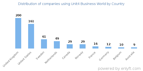 Unit4 Business World customers by country