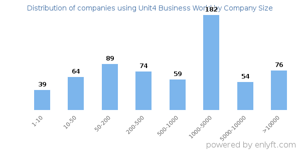 Companies using Unit4 Business World, by size (number of employees)