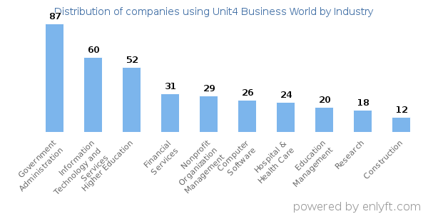 Companies using Unit4 Business World - Distribution by industry