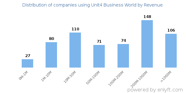 Unit4 Business World clients - distribution by company revenue