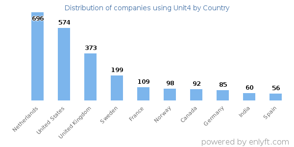 Unit4 customers by country