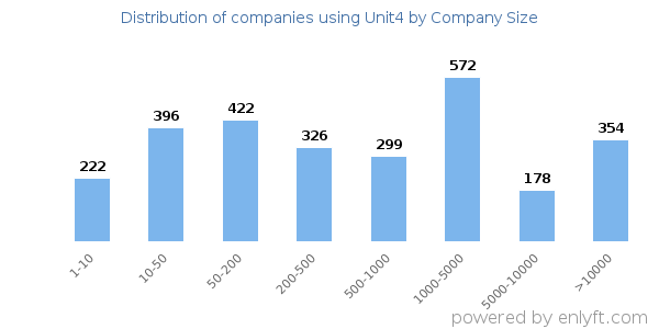 Companies using Unit4, by size (number of employees)