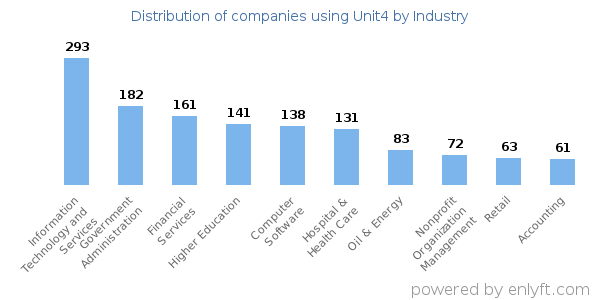 Companies using Unit4 - Distribution by industry