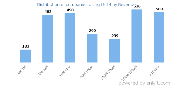 Unit4 clients - distribution by company revenue