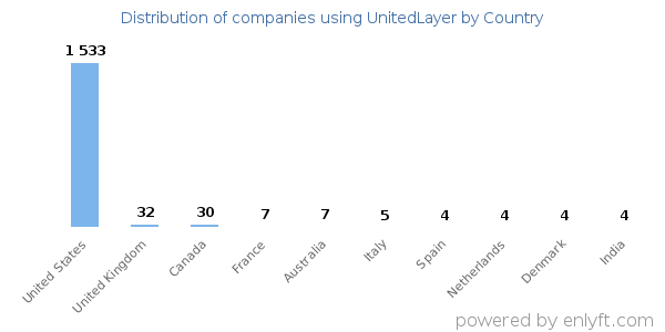 UnitedLayer customers by country