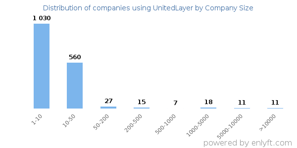Companies using UnitedLayer, by size (number of employees)