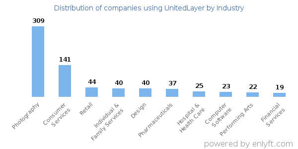 Companies using UnitedLayer - Distribution by industry