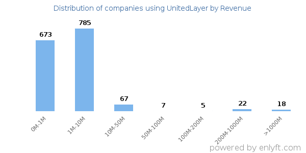 UnitedLayer clients - distribution by company revenue