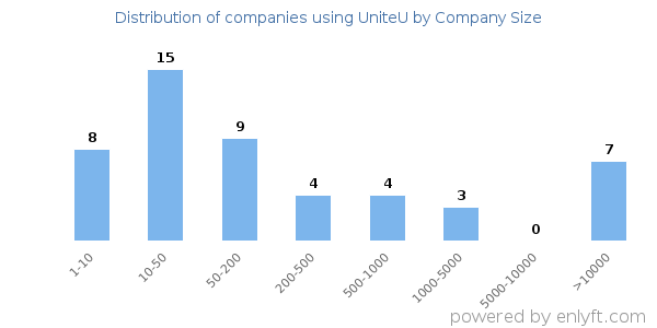Companies using UniteU, by size (number of employees)