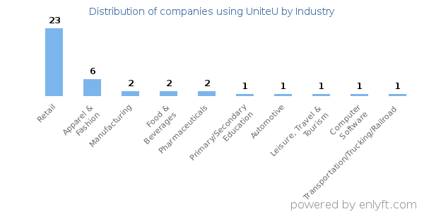 Companies using UniteU - Distribution by industry