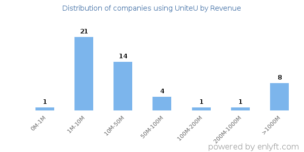 UniteU clients - distribution by company revenue