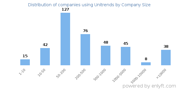 Companies using Unitrends, by size (number of employees)