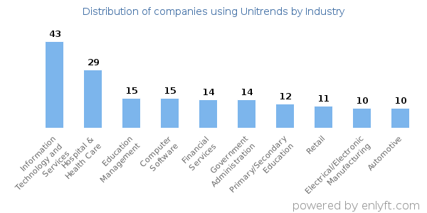 Companies using Unitrends - Distribution by industry