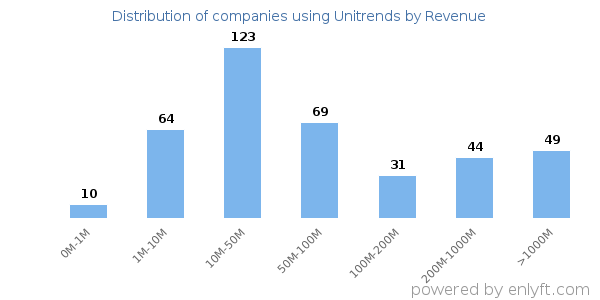Unitrends clients - distribution by company revenue