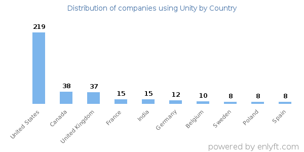 Unity customers by country