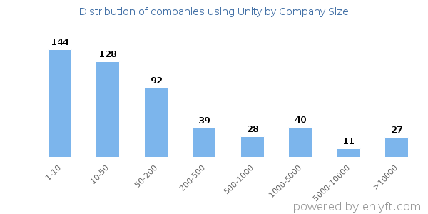 Companies using Unity, by size (number of employees)