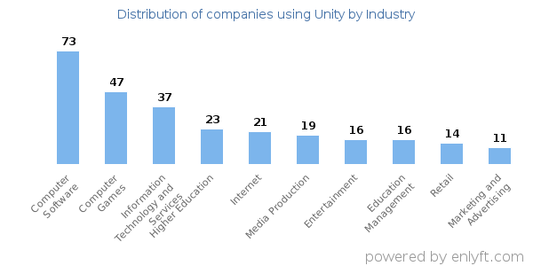 Companies using Unity - Distribution by industry
