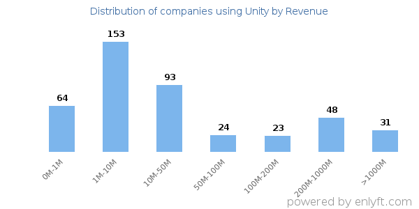 Unity clients - distribution by company revenue