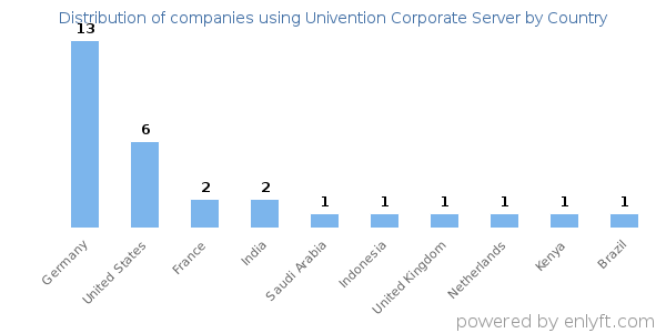 Univention Corporate Server customers by country