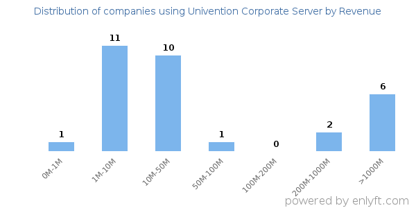 Univention Corporate Server clients - distribution by company revenue