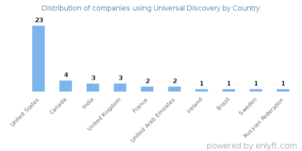 Universal Discovery customers by country