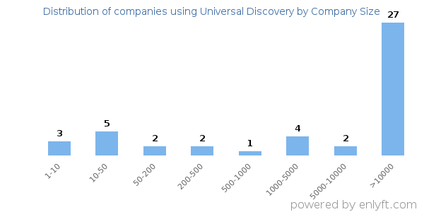 Companies using Universal Discovery, by size (number of employees)