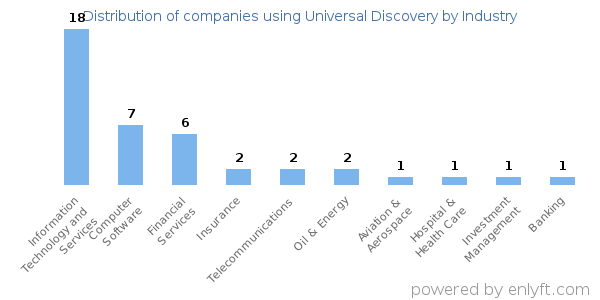 Companies using Universal Discovery - Distribution by industry
