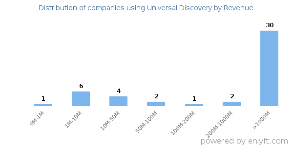 Universal Discovery clients - distribution by company revenue