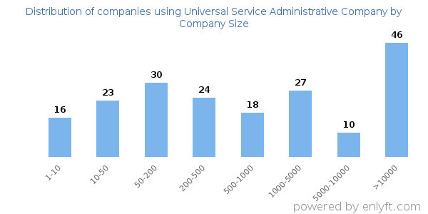 Companies using Universal Service Administrative Company, by size (number of employees)
