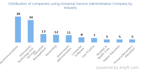 Companies using Universal Service Administrative Company - Distribution by industry