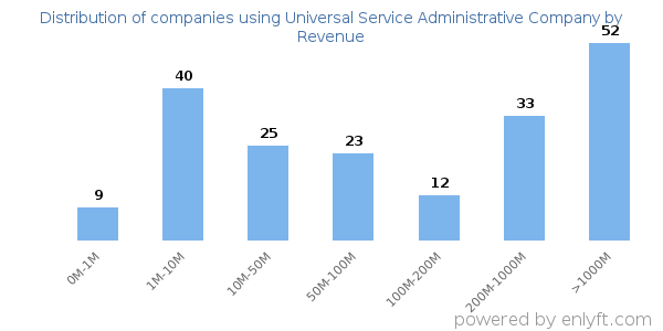 Universal Service Administrative Company clients - distribution by company revenue