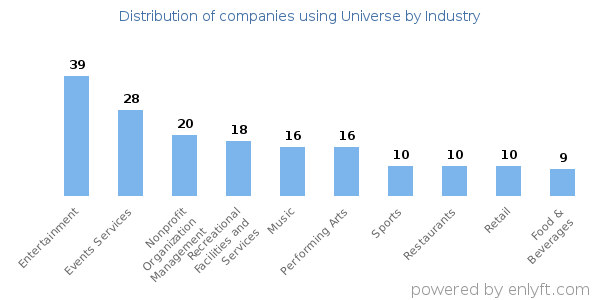 Companies using Universe - Distribution by industry