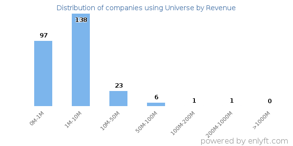 Universe clients - distribution by company revenue