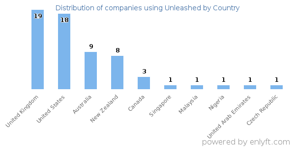 Unleashed customers by country