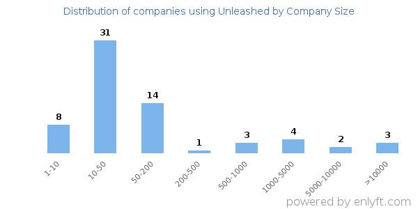 Companies using Unleashed, by size (number of employees)