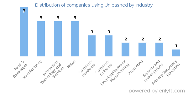 Companies using Unleashed - Distribution by industry