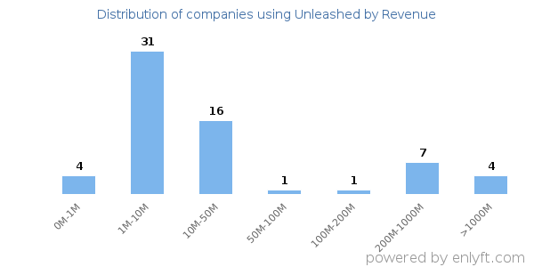 Unleashed clients - distribution by company revenue