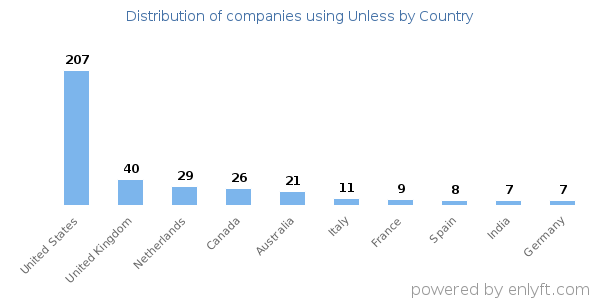 Unless customers by country
