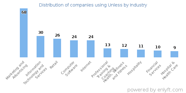Companies using Unless - Distribution by industry