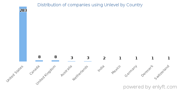 Unlevel customers by country