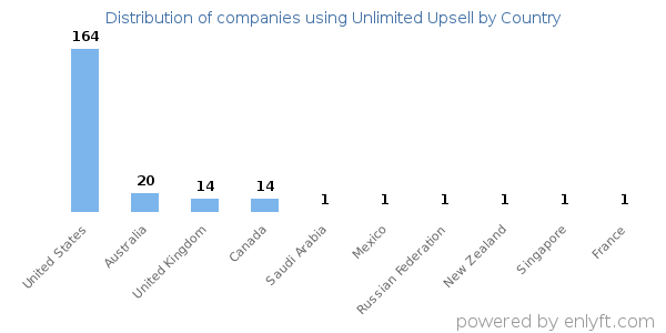 Unlimited Upsell customers by country