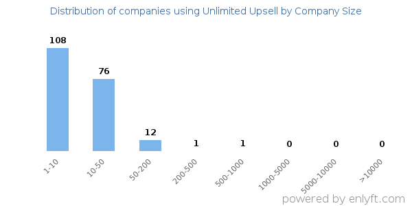 Companies using Unlimited Upsell, by size (number of employees)