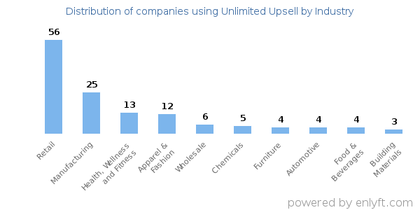 Companies using Unlimited Upsell - Distribution by industry