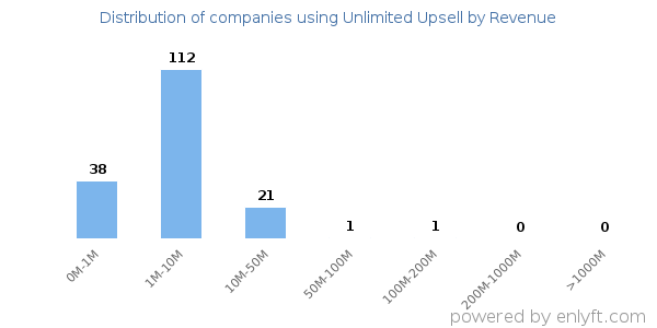 Unlimited Upsell clients - distribution by company revenue