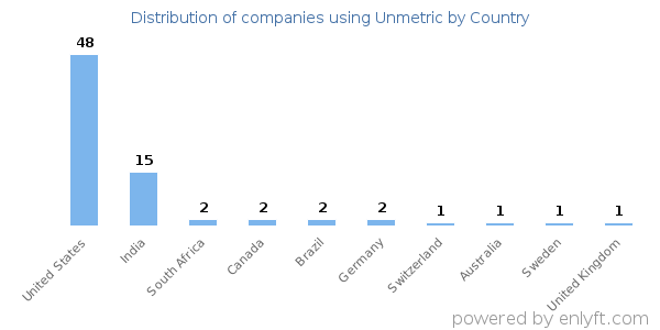 Unmetric customers by country