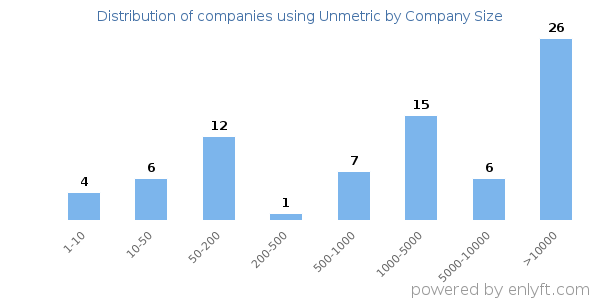 Companies using Unmetric, by size (number of employees)