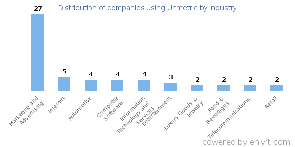 Companies using Unmetric - Distribution by industry