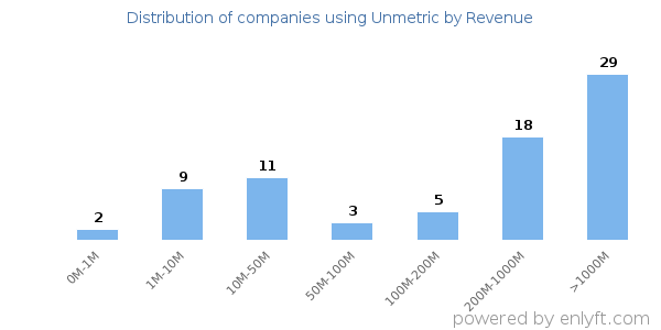 Unmetric clients - distribution by company revenue
