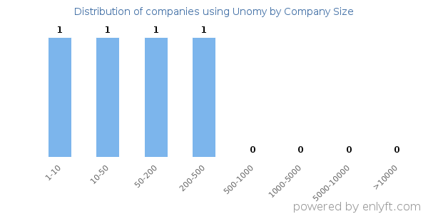 Companies using Unomy, by size (number of employees)